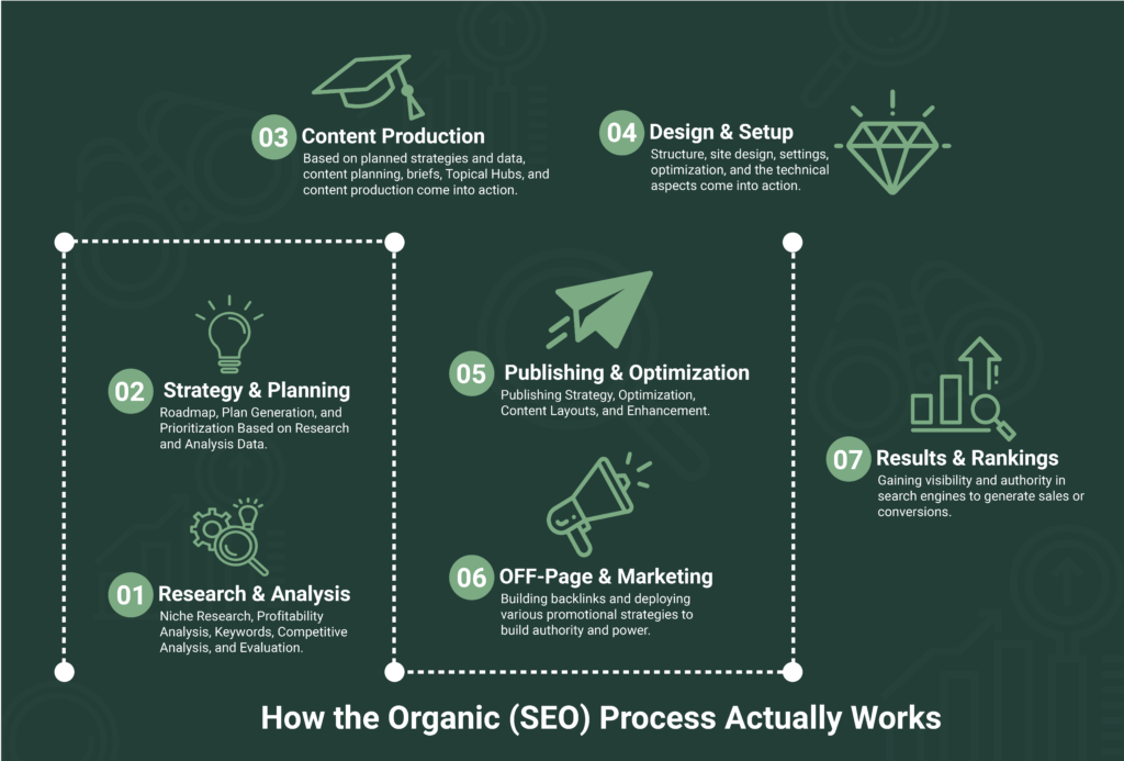 working of organic SEO process image map.