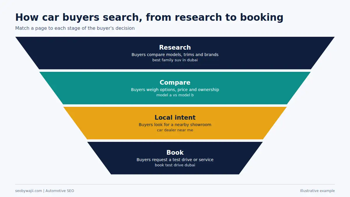 Funnel showing how automotive SEO Dubai content matches car buyer searches from research to test drive booking