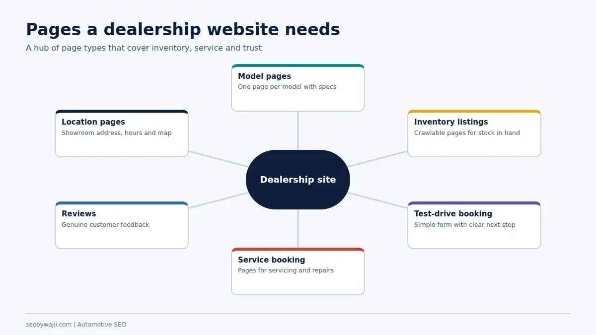 Hub of page types for automotive seo dubai: inventory, model pages, test drives, service, reviews and locations