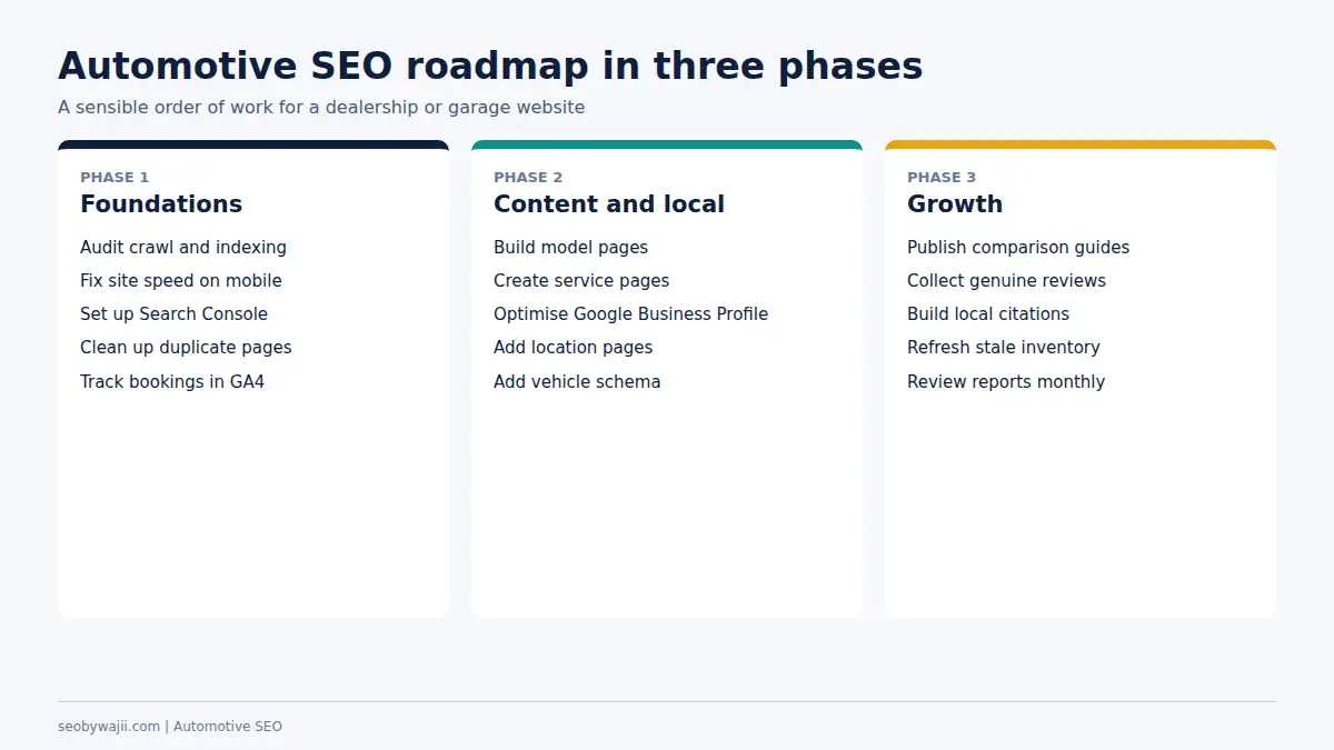 Three phase roadmap for automotive seo dubai covering foundations, content and local visibility, then growth