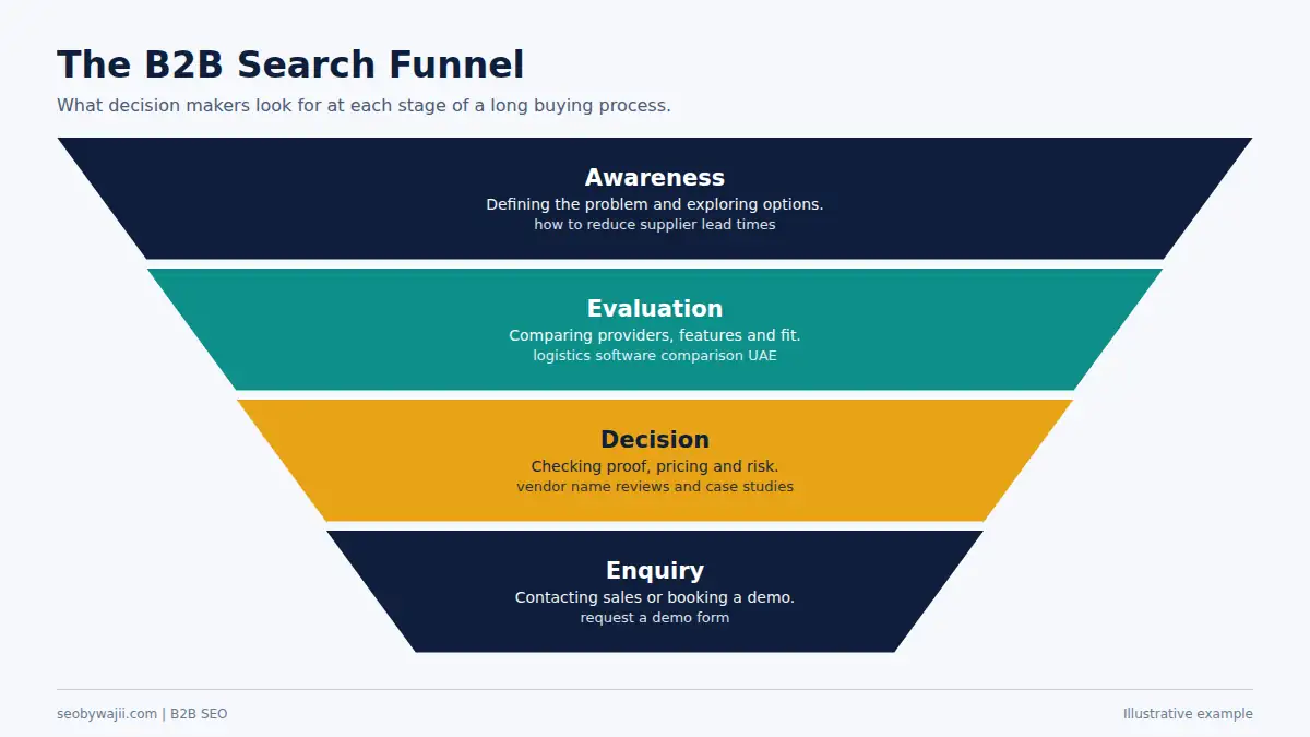 Funnel showing the B2B SEO Dubai buyer journey from problem awareness through evaluation to enquiry