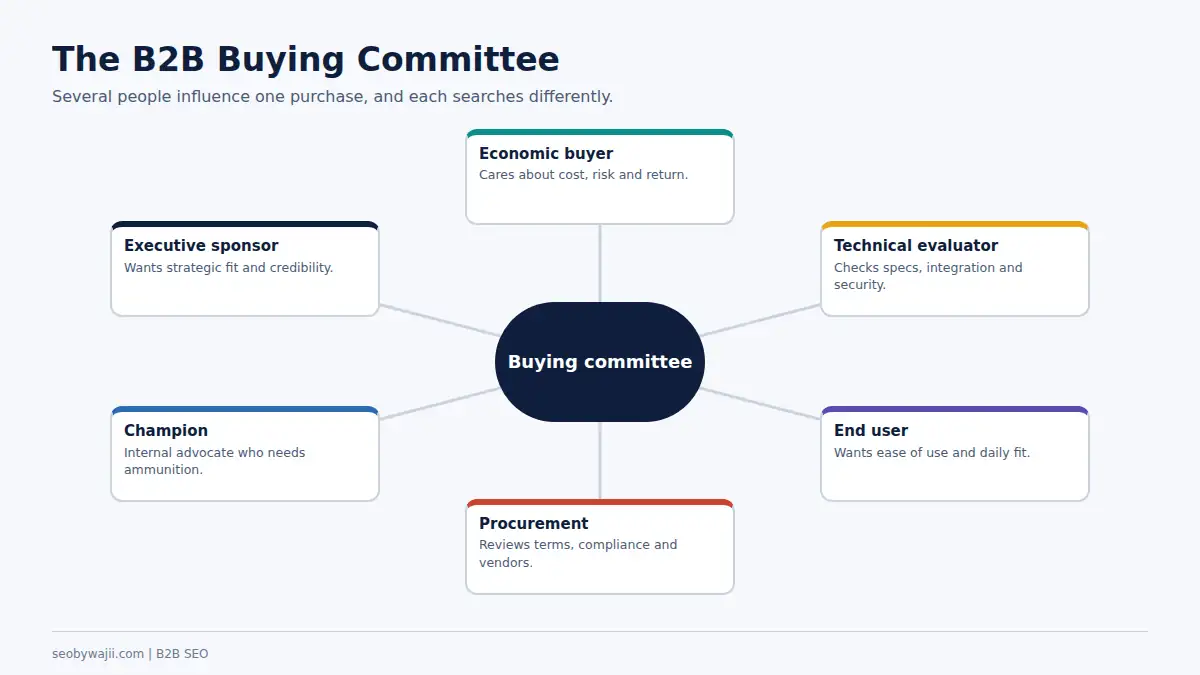 Hub diagram of a buying committee, the stakeholders a B2B SEO Dubai content strategy needs to address