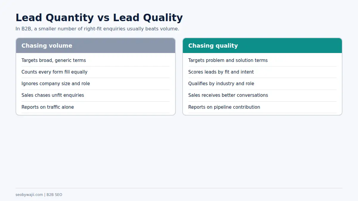 Comparison of high-volume and high-quality lead approaches for B2B SEO Dubai companies with long sales cycles