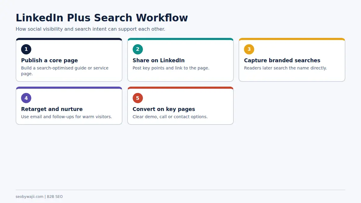 Steps combining LinkedIn and search in a B2B SEO Dubai approach to reach decision makers repeatedly
