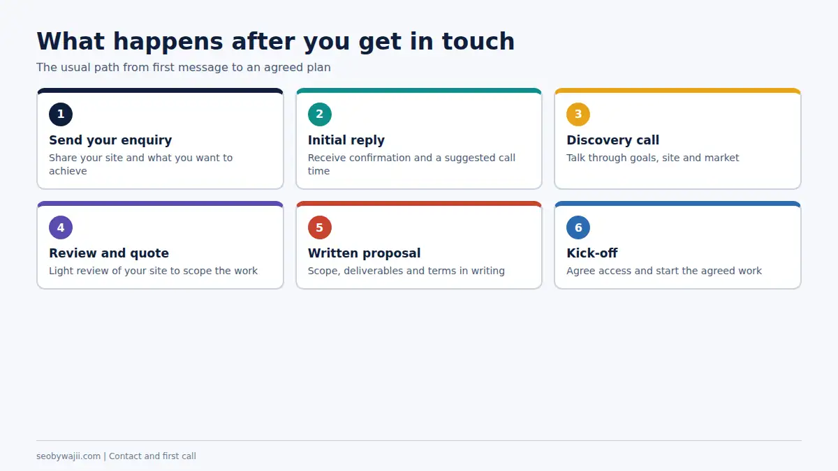 Steps showing what happens after you contact an SEO consultant in Dubai, from enquiry to written proposal