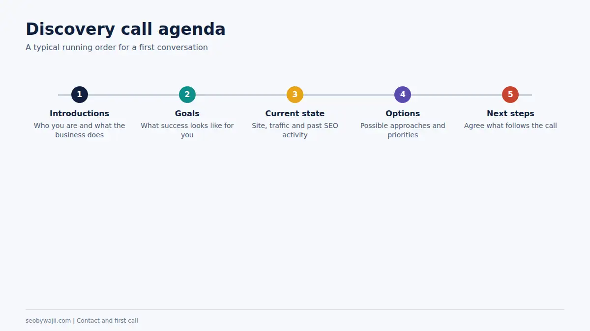 Timeline of a typical discovery call agenda when you contact an SEO consultant in Dubai about your website