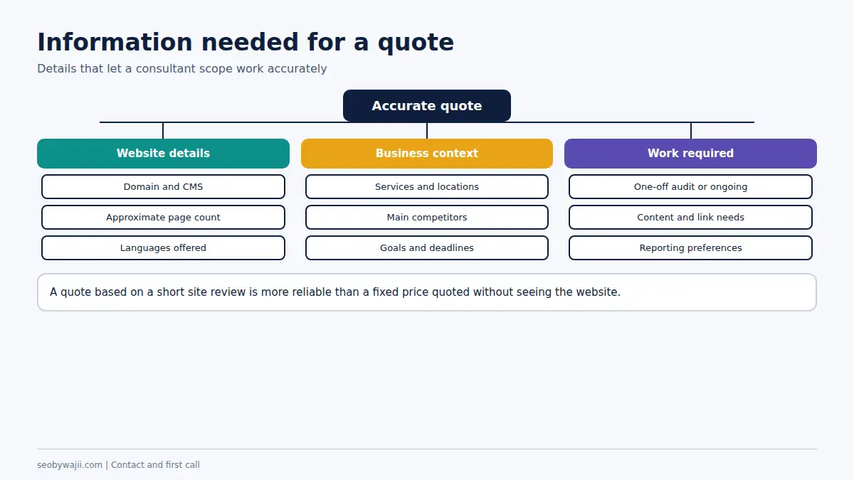 Tree of information needed for a quote when you contact an SEO consultant in Dubai about a project