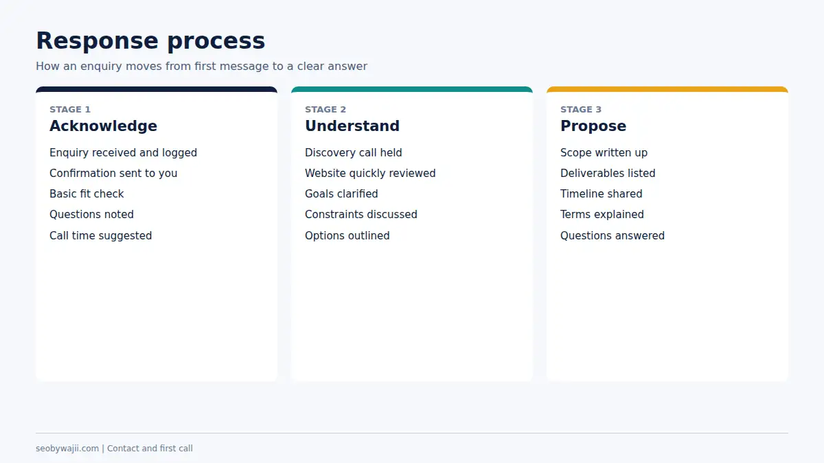Three phase response process after you contact an SEO consultant in Dubai, from acknowledgement to proposal