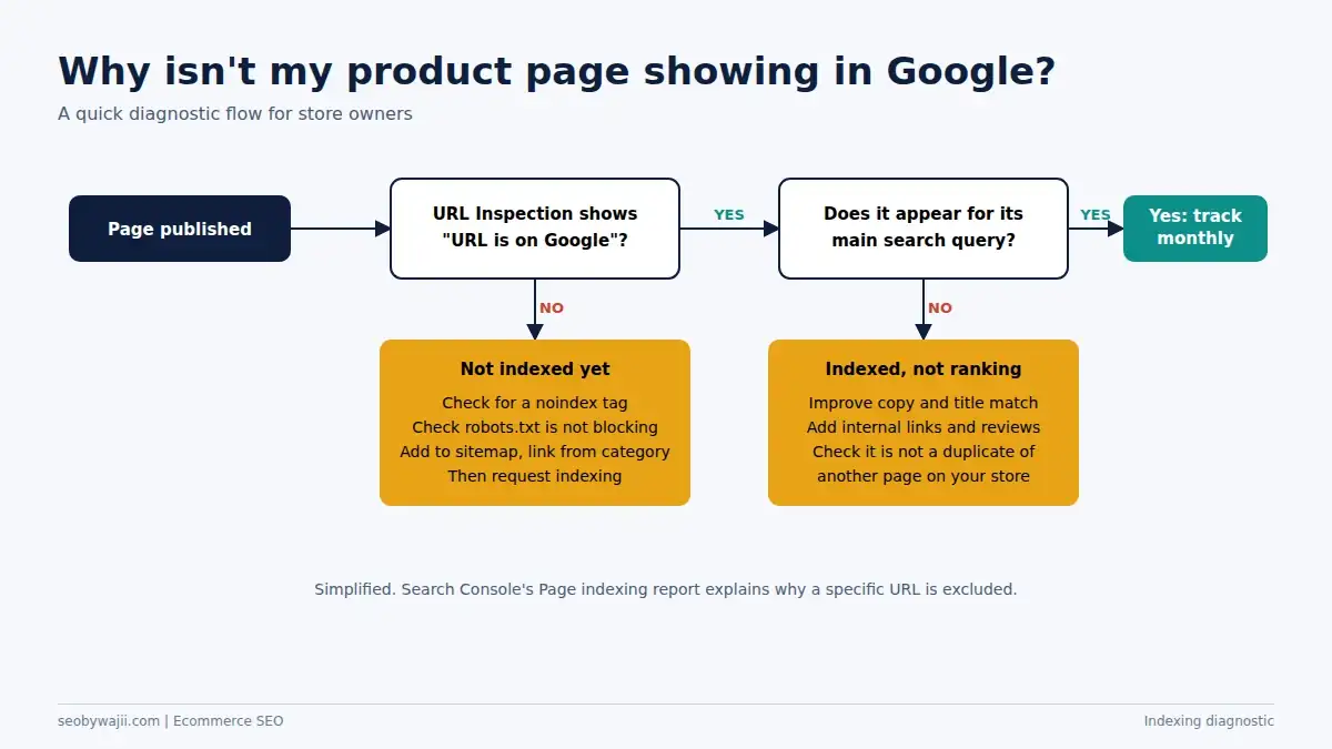 Flowchart for ecommerce SEO Dubai: why a product page is not showing in Google