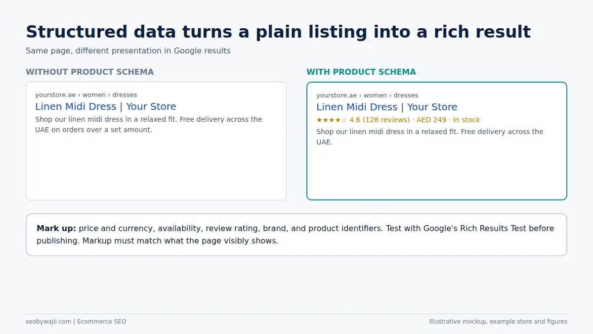 Ecommerce SEO services Dubai comparison of a search listing with and without Product schema