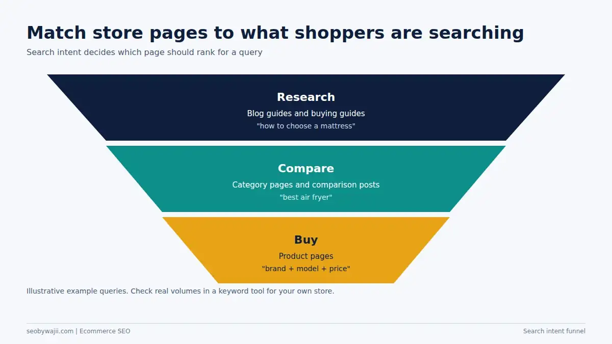 Search intent funnel for online store SEO UAE: research, compare and buy pages