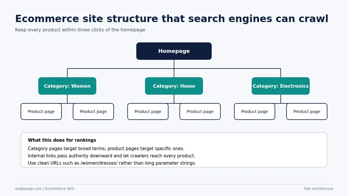 Ecommerce SEO Dubai site structure diagram: homepage, category pages and product pages