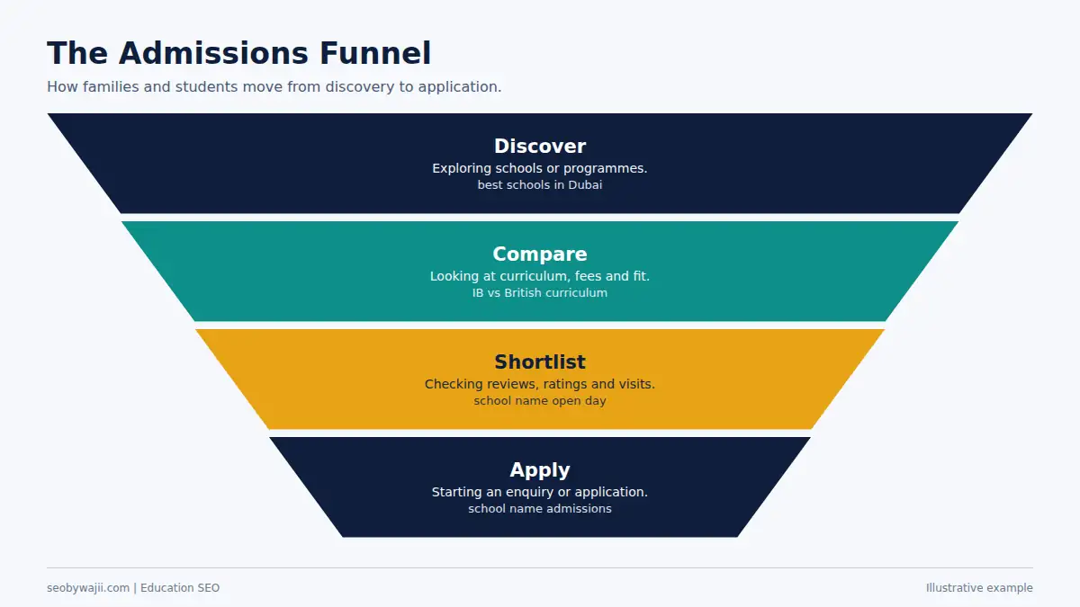 Funnel of the admissions journey, from discovery to application, for education SEO Dubai planning
