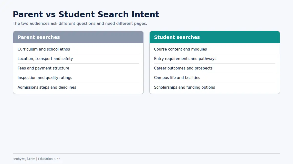 Comparison of parent and student search intent, a key idea in education SEO Dubai content planning