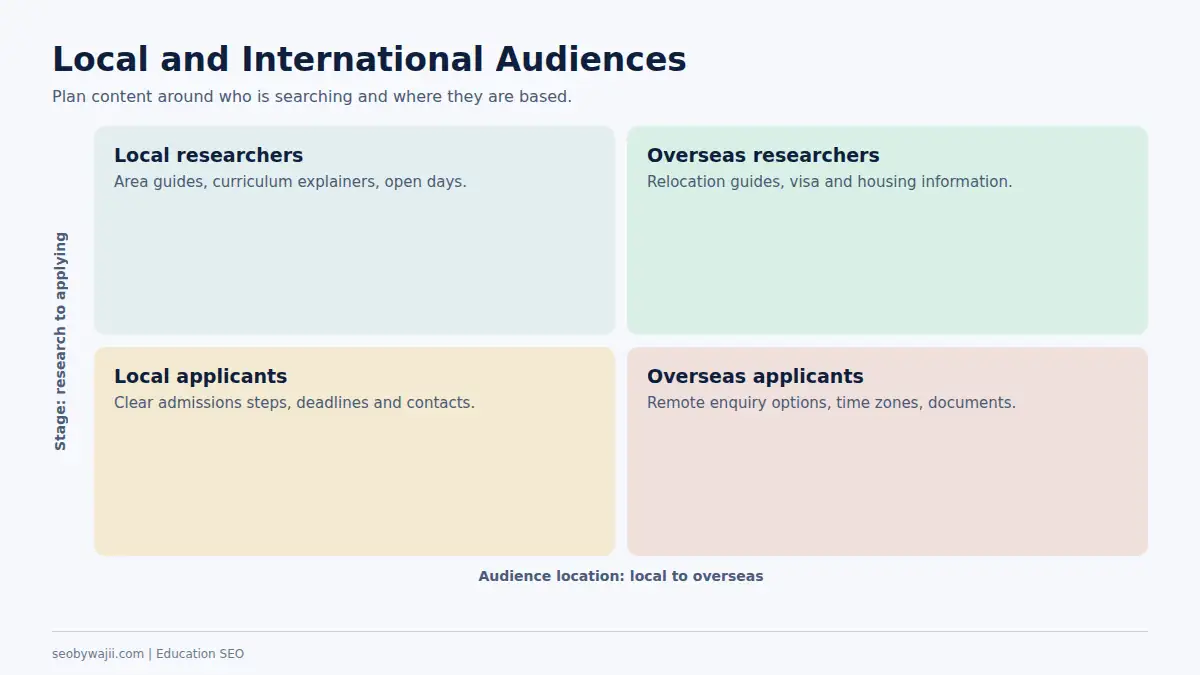 Matrix of local and international audiences for education SEO Dubai, covering residents, expats and overseas applicants