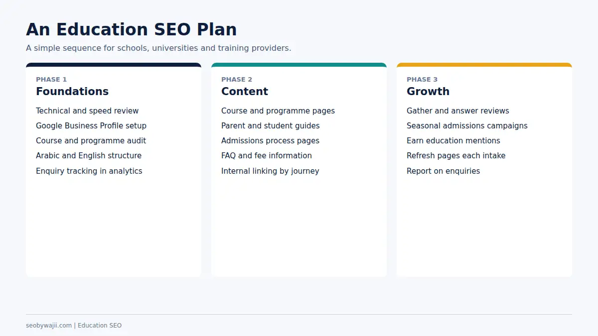 Three-phase plan for education SEO Dubai, from foundations through course content to admissions growth