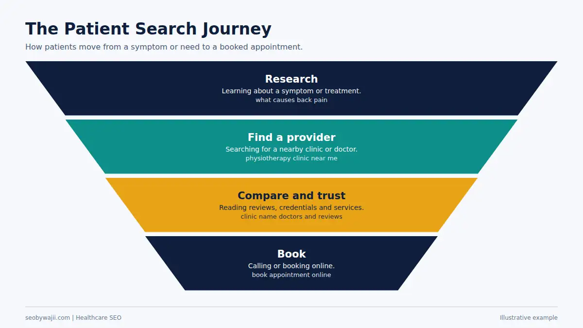 Funnel of the patient search journey used in healthcare SEO Dubai, from symptoms to booking an appointment