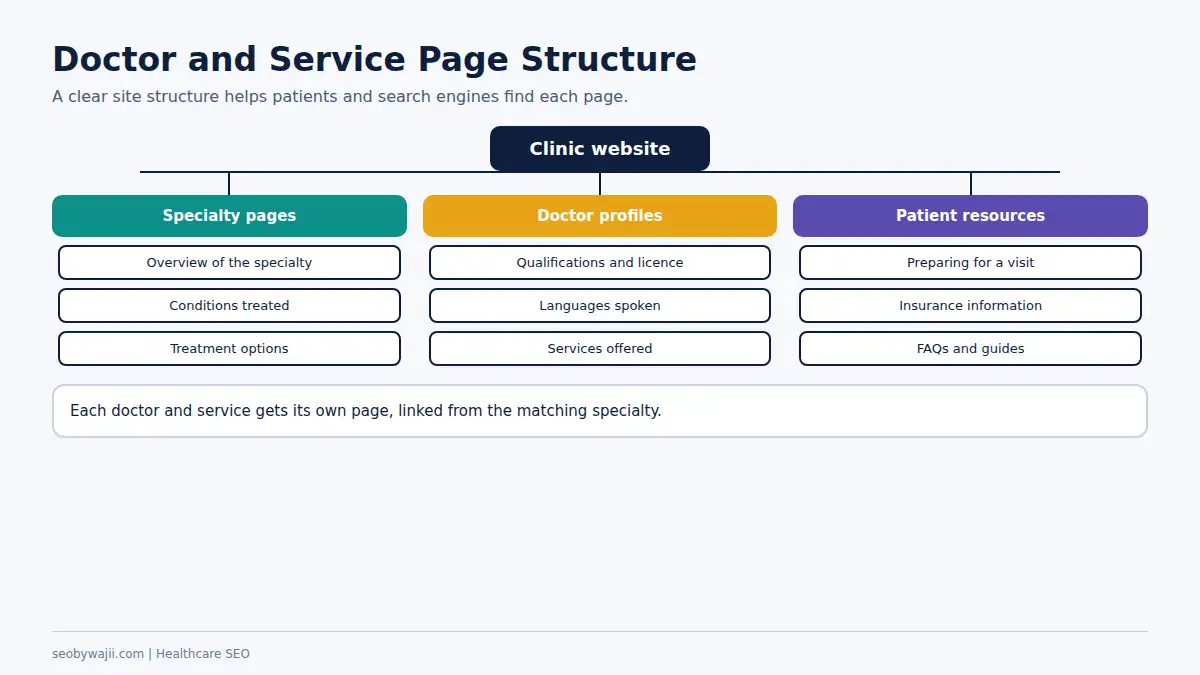 Tree showing site structure for doctor and service pages in healthcare SEO Dubai, from specialties to profiles