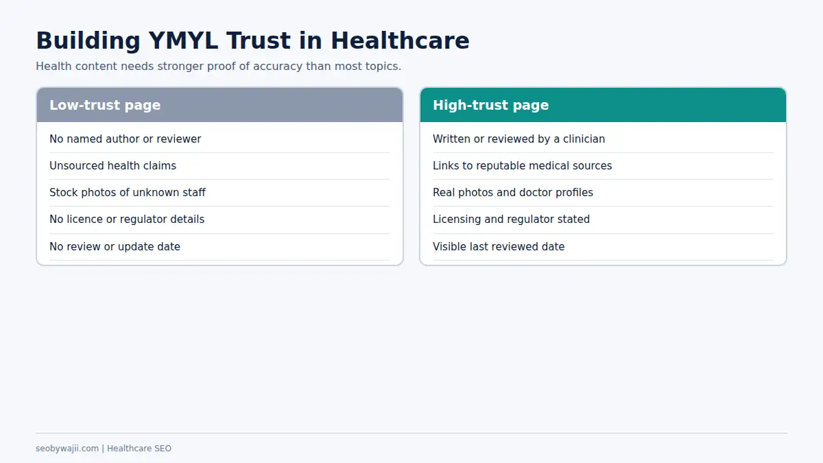Comparison of weak and strong trust signals for healthcare SEO Dubai pages that fall under YMYL standards