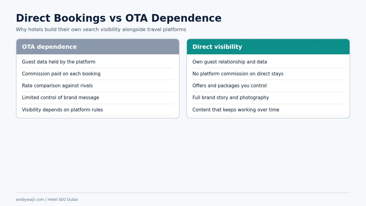 Comparison of direct bookings and OTA reliance in hotel SEO Dubai, showing the benefits of owned search visibility