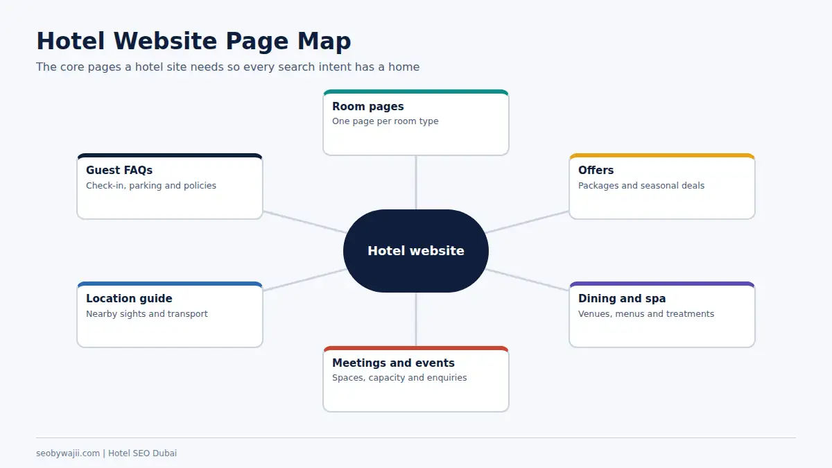 Hub diagram of core pages in hotel SEO Dubai, including rooms, offers, dining, events, location and FAQs