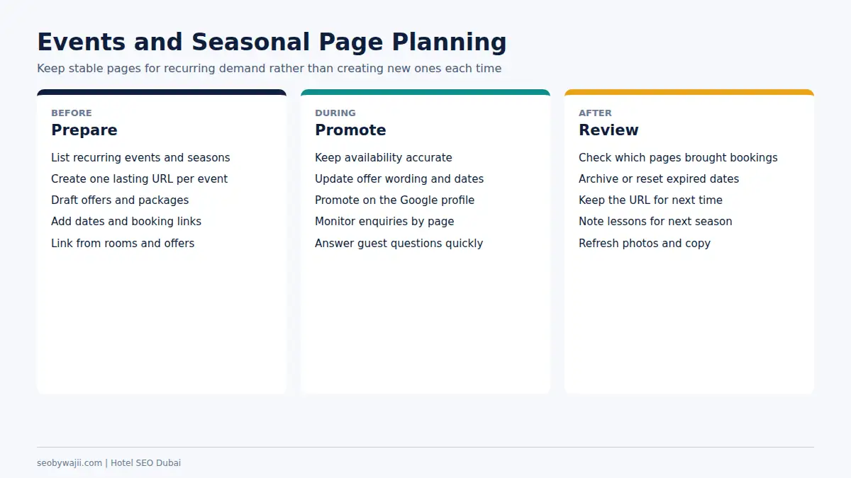 Phases for planning events and seasonal pages in hotel SEO Dubai: prepare, promote and update after the event