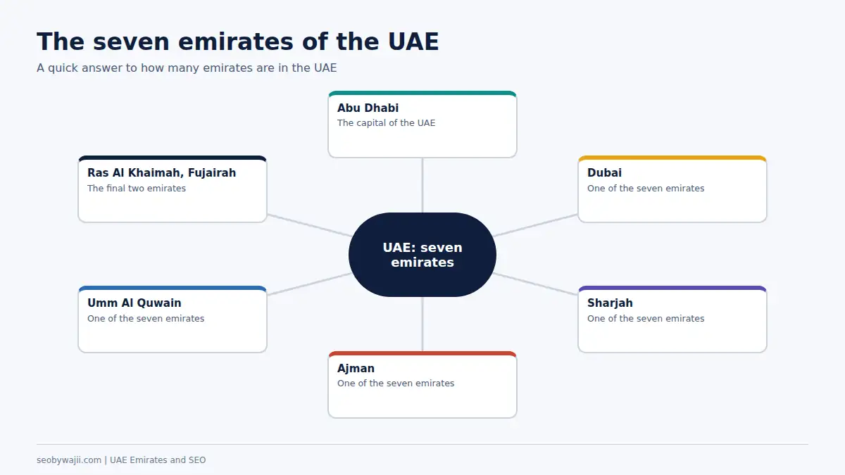 Hub showing the answer to how many emirates are in the UAE: seven, with Abu Dhabi as the capital