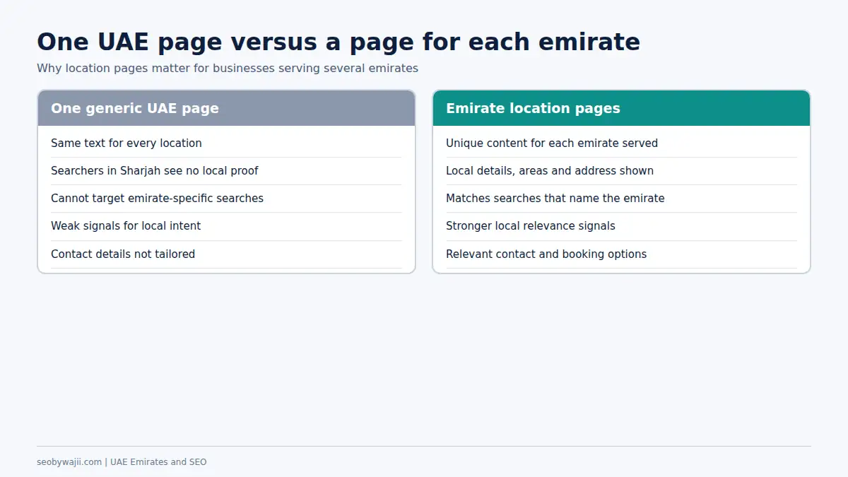 Comparison of one UAE page and emirate location pages, relevant to how many emirates are in the UAE for local SEO