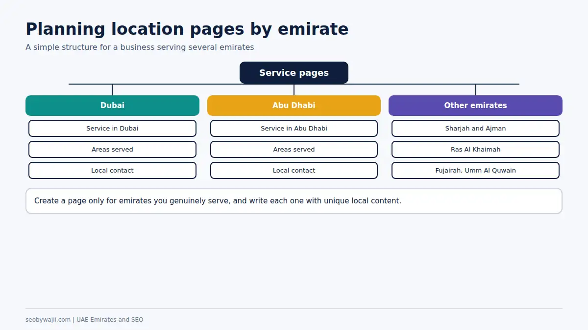 Tree structure for emirate location pages, useful for businesses asking how many emirates are in the UAE and serving them