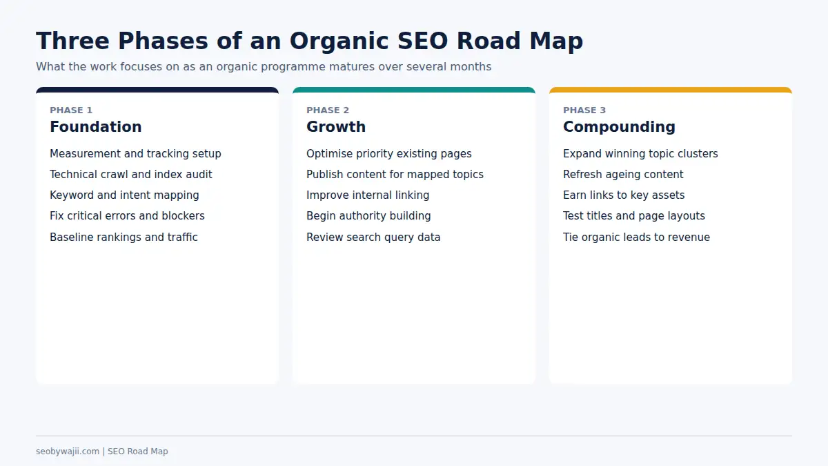Three phase SEO road map showing foundation, growth and compounding stages of an organic search programme