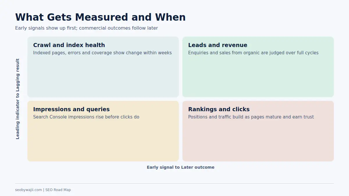Matrix showing which SEO road map metrics are measured early or late and whether they are leading or lagging