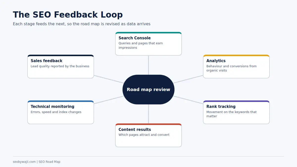 Hub diagram of the feedback loop that keeps an seo road map updated using data from search and analytics