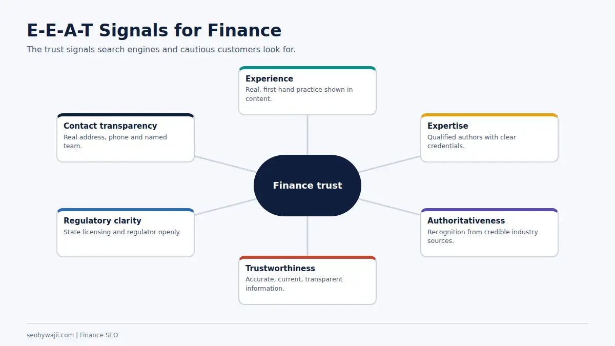 Hub diagram of E-E-A-T trust signals used in SEO for finance businesses, from experience to transparency