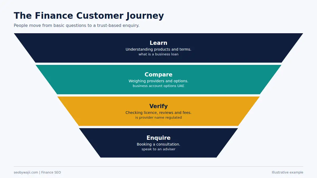 Funnel of search intent from learning to enquiry, used to plan SEO for finance businesses content