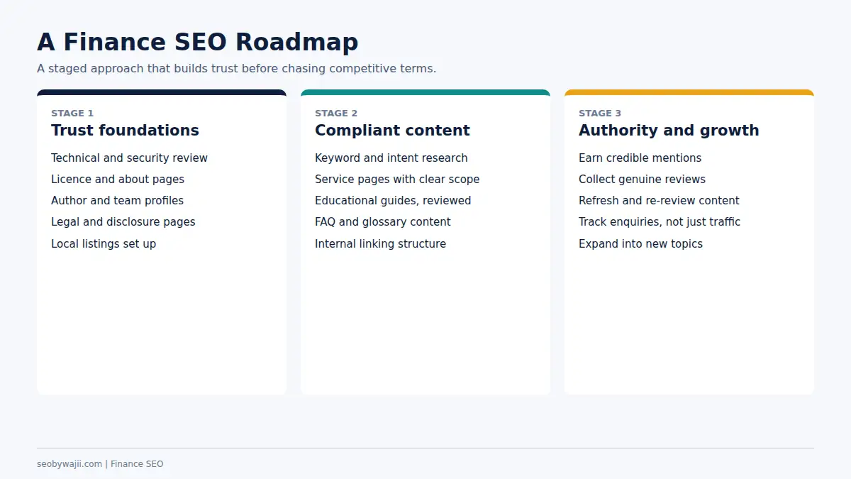Three-phase roadmap for SEO for finance businesses covering foundations, content and authority building