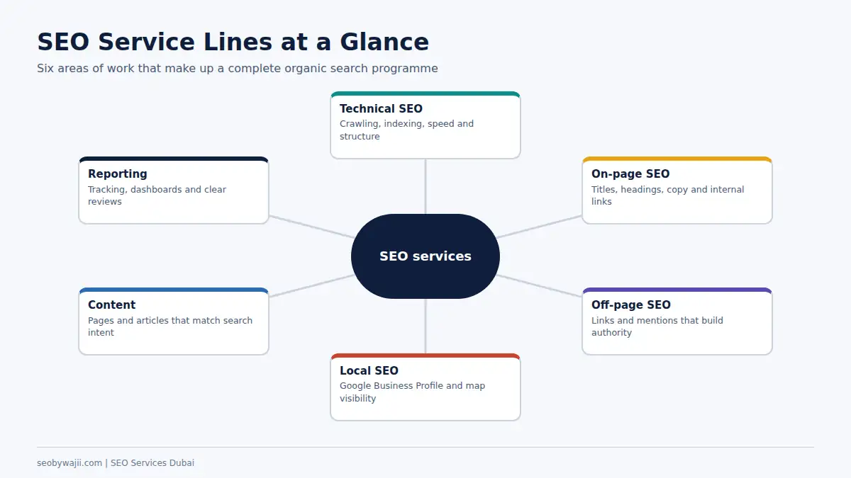 Hub diagram of the six service lines in seo services Dubai: technical, on-page, off-page, local, content and reporting