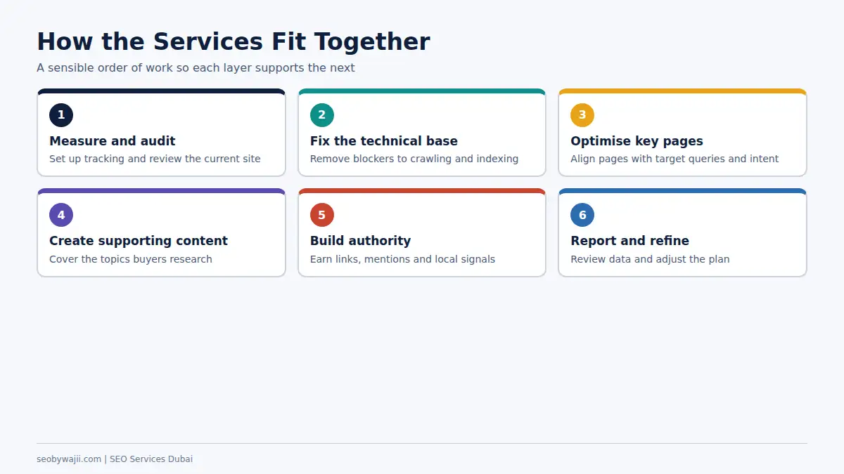 Steps showing how the different seo services Dubai businesses use build on each other in a logical order