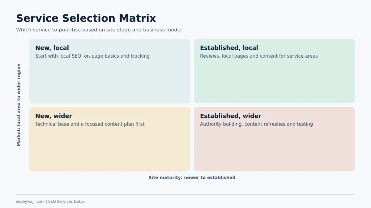 Selection matrix helping decide which seo services Dubai businesses should prioritise based on site maturity and market