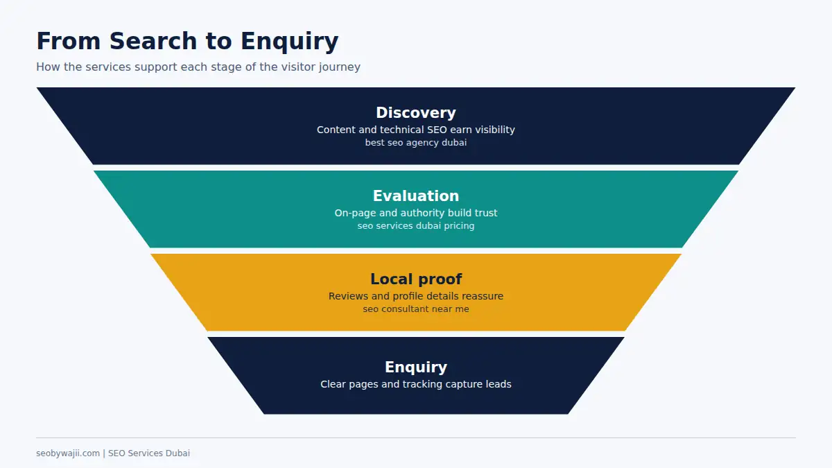 Funnel showing how seo services Dubai buyers use support discovery, evaluation and enquiry stages