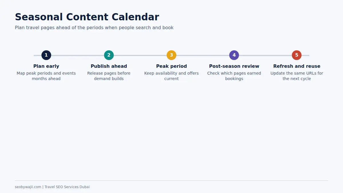 Timeline for travel SEO services Dubai showing when to plan, publish and refresh seasonal destination content