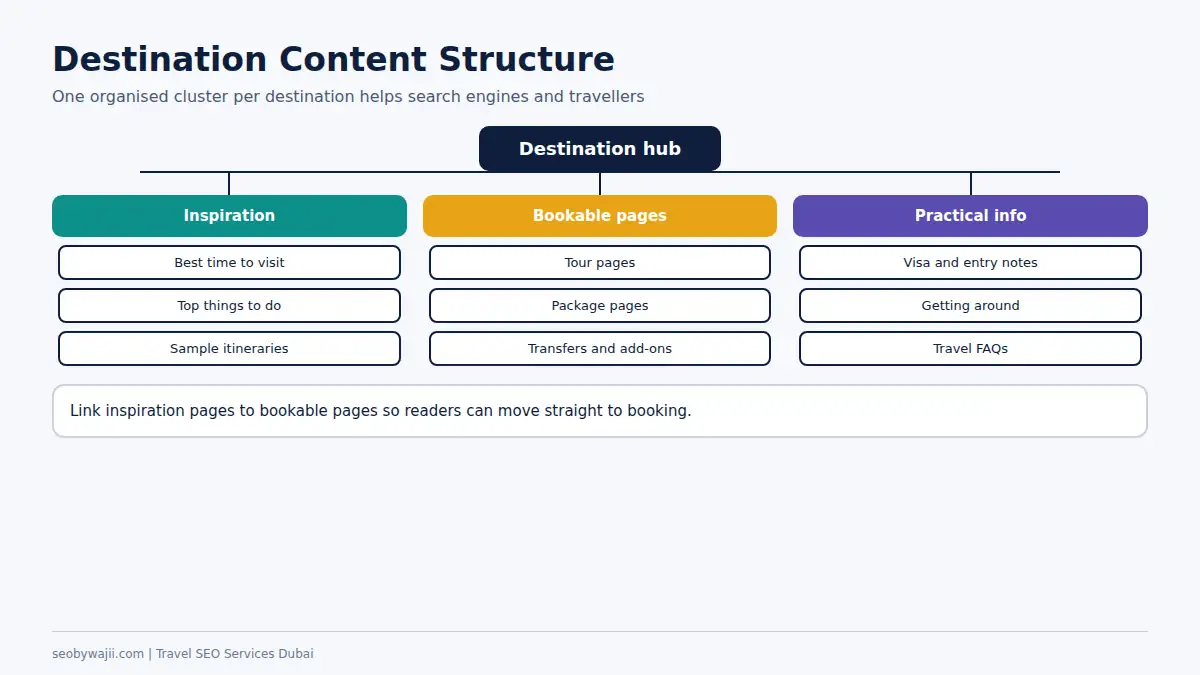 Tree of destination content structure for travel SEO services Dubai including guides, tours and practical information
