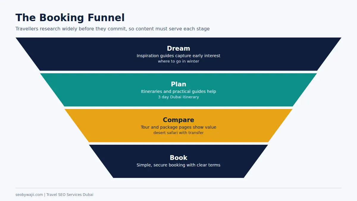 Booking funnel for travel SEO services Dubai from inspiration and planning to comparing and booking