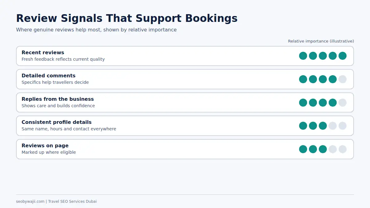 Ratings chart of review signals that influence travel SEO services Dubai including volume, recency and responses