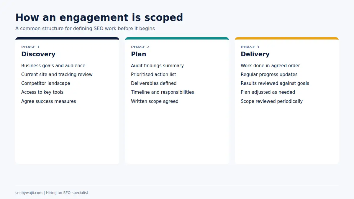 Three phase view of how work is scoped with an seo specialist in Dubai, from discovery to ongoing delivery