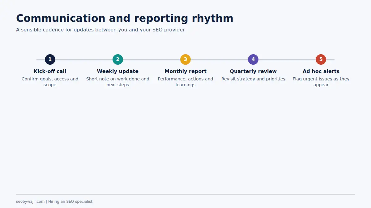 Timeline of communication and reporting rhythm to expect from an seo specialist in Dubai during an engagement
